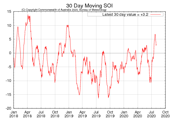Figure 31. 30-day moving SOI (Source: Australian Bureau of Meteorology) to 21 June 2020 For an accessible explanation of this map contact the author scott.wallace@dpi.nsw.gov.au
