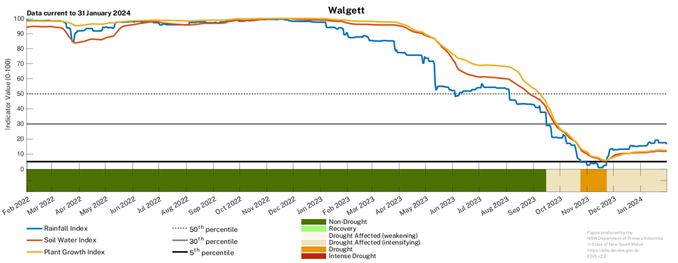 Figure 26. Drought History charts for select sites in the Northern Tablelands (Tenterfield), North West (Moree & Walgett) and North Coast (Lismore) show the current and historical status of the three drought indicators: Rainfall Index, Soil Water Index, and Plant Growth Index