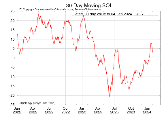 Figure 13. Latest 30-day moving SOI sourced from Australian Bureau of Meteorology on 6 February 2024