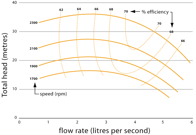 Figure 2. A set of head/discharge curves at varying speeds but with a constant impeller diameter Pump characteristic curve 2 - a graph showing total head in metres compared to flow rate in litres per second
