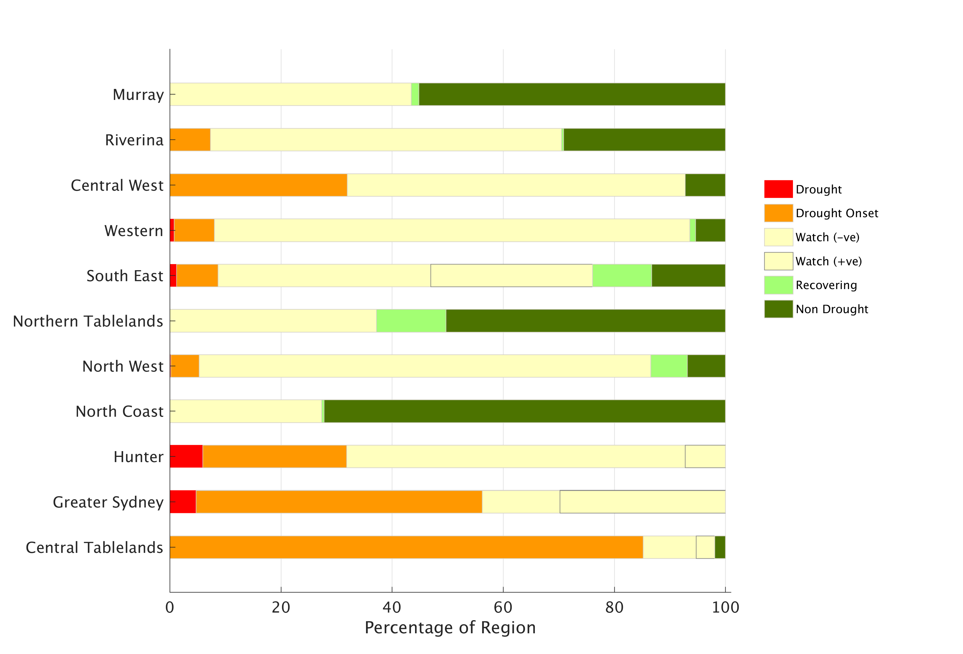 Figure 10. Combined Drought Indicator status for each individual Local Land Services region For an accessible explanation of this graphic contact kim.broadfoot@dpi.nsw.gov.au