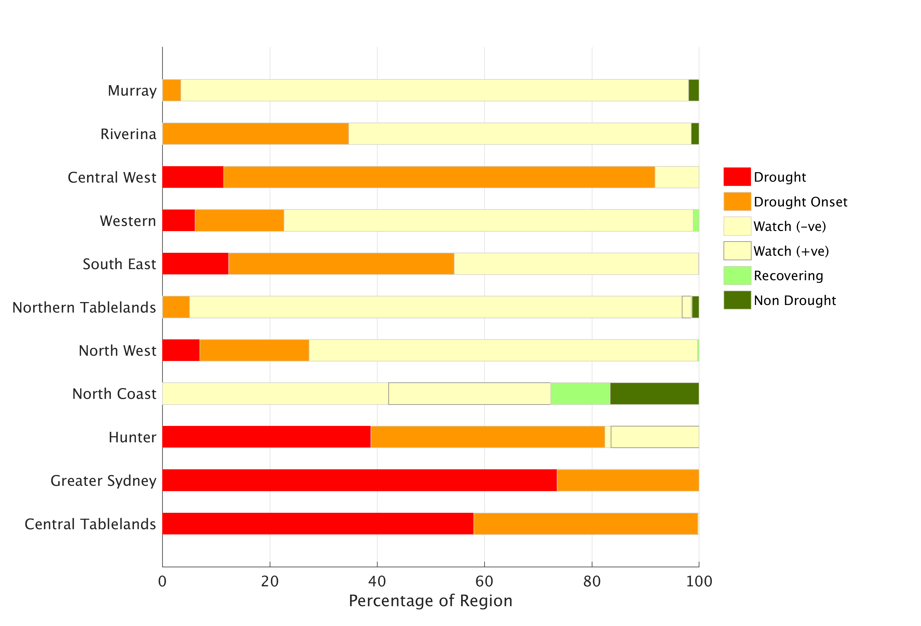Figure 10. Combined Drought Indicator status for each individual Local Land Services region For an accessible explanation of this chart contact the author anthony.clark@dpi.nsw.gov.au