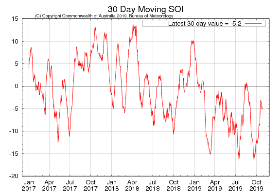 Figure 31. 30-day moving SOI (Source: Australian Bureau of Meteorology) to 27 October 2019 For an accessible explanation of this map contact the author seasonal.conditions@dpi.nsw.gov.au