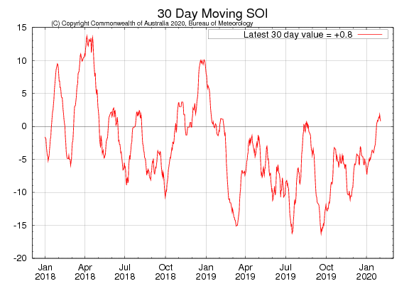 Figure 30. 30-day moving SOI (Source: Australian Bureau of Meteorology) to 2 February 2020 For an accessible explanation of this map contact the author seasonal.conditions@dpi.nsw.gov.au