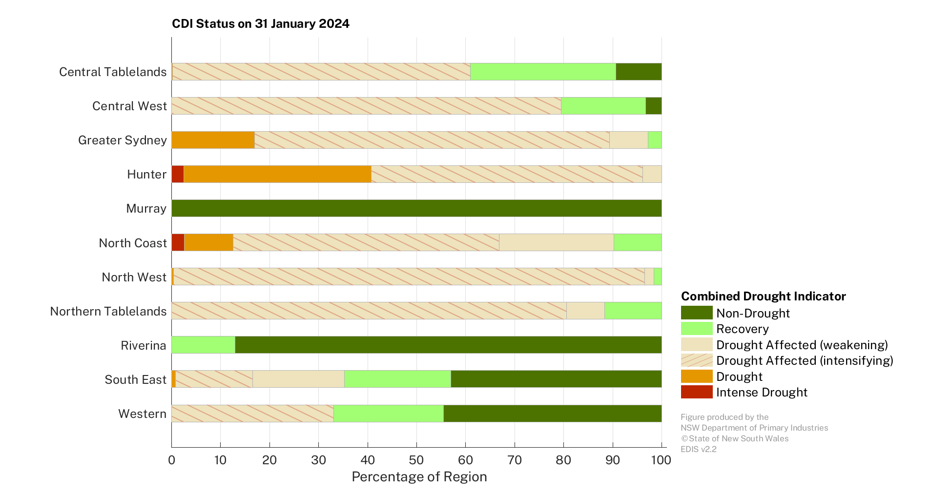 Figure 17. Combined Drought Indicator status for each individual Local Land Services region &ndash; 31 January 2024