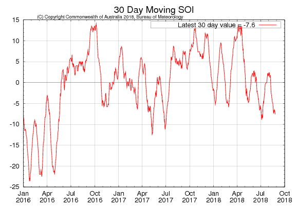 Figure 26. 30-day moving SOI (Source: Australian Bureau of Meteorology) to 26 August 2018 For an accessible explanation of this diagram contact the author kim.broadfoot@dpi.nsw.gov.au