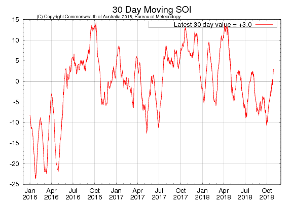 Figure 31. 30-day moving SOI (Source: Australian Bureau of Meteorology) to 2 November 2018 For an accessible explanation of this image contact the author kim.broadfoot@dpi.nsw.gov.au