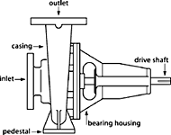 A typical centrifugal pump Diagram of a typical centrifugal pump