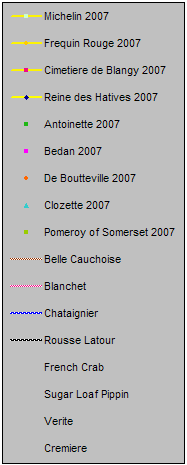 Phenology graph legend