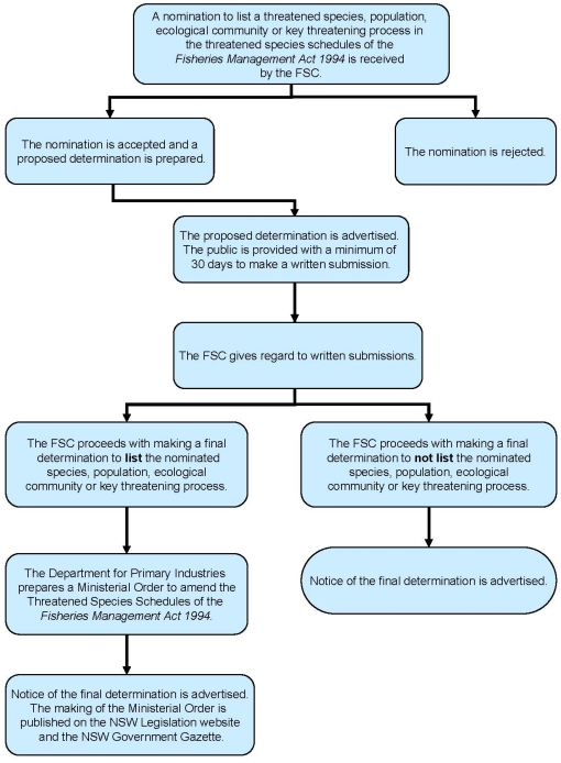 Guide to nominating threatened fish and marine vegetation