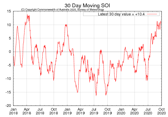 Figure 31. 30-day moving SOI (Source: Australian Bureau of Meteorology) to 27 September 2020 For an accessible explanation of this map contact the author scott.wallace@dpi.nsw.gov.au