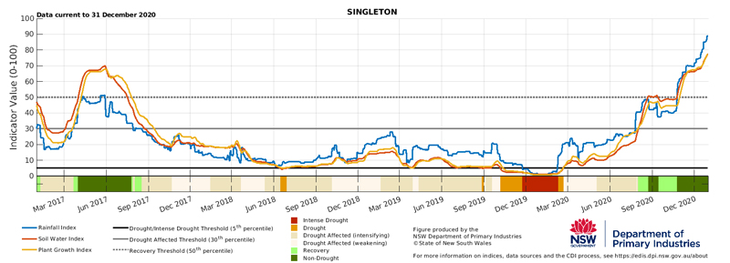 Figure 22. Drought indicators for select sites in the Central Tablelands (Cowra), Central West (Condobolin), and Hunter (Singleton). For an accessible explanation of this image contact the author seasonal.conditions@dpi.nsw.gov.au