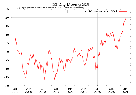 Figure 29. Latest 30-day moving SOI sourced from Australian Bureau of Meteorology on 02 December 2020 Alt text: Latest 30-day moving SOI sourced from Australian Bureau of Meteorology on 02 December 2020 For an accessible explanation of this image contact the author seasonal.conditions@dpi.nsw.gov.au