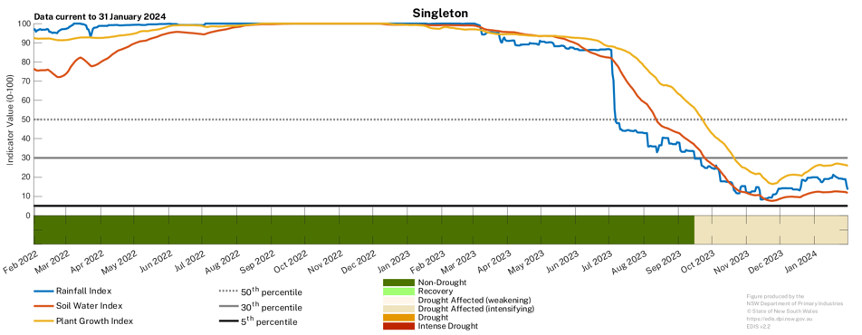 Figure 29. Drought History charts for select sites in the Central Tablelands (Cowra), Central West (Condobolin), and Hunter (Singleton and Scone) show the current and historical status of the three drought indicators: Rainfall Index, Soil Water Index, and Plant Growth Index