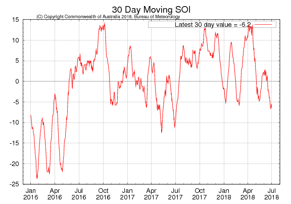 Figure 24. 30-day moving SOI (Source: Australian Bureau of Meteorology) to 3 July 2018 For an accessible explanation of this map contact the author kim.broadfoot@dpi.nsw.gov.au