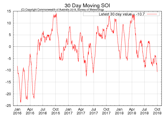 Figure 33. 30-day moving SOI (Source: Australian Bureau of Meteorology) to 3 October 2018 For an accessible explanation of this image contact the author kim.braodfoot@dpi.nsw.gov.au