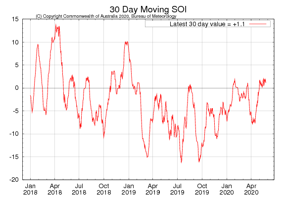 Figure 31. 30-day moving SOI (Source: Australian Bureau of Meteorology) to 26 May 2020 For an accessible explanation of this map contact the author seasonal.conditions@dpi.nsw.gov.au