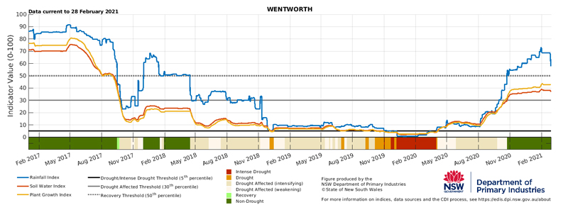 Figure 16. Drought indicators for select sites in the Western LLS: Bourke, Ivanhoe, and Wentworth. Map