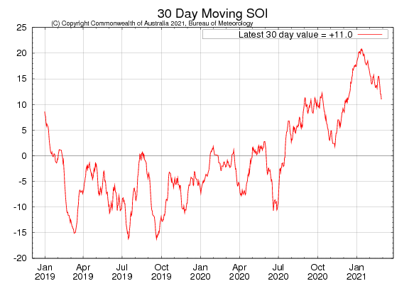 Figure 29. Latest 30-day moving SOI sourced from Australian Bureau of Meteorology on 02 March 2021 Graph