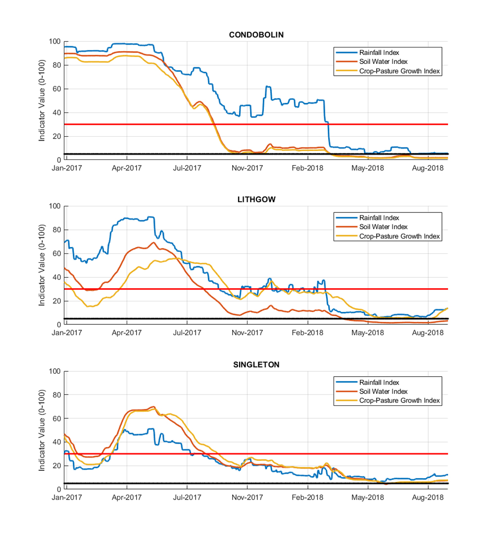 Figure 26. Drought indicators for select sites in the Central West (Condobolin), Central Tablelands (Lithgow), and Hunter (Singleton). For an accessible explanation of this image contact the author kim.braodfoot@dpi.nsw.gov.au