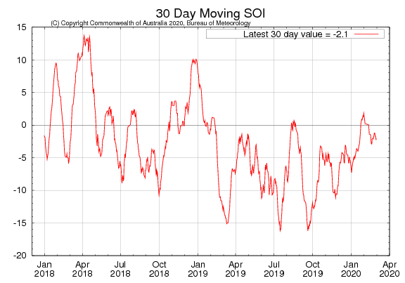 Figure 31. 30-day moving SOI (Source: Australian Bureau of Meteorology) to 2 February 2020 For an accessible explanation of this image contact the author seasonal.conditions@dpi.nsw.gov.au