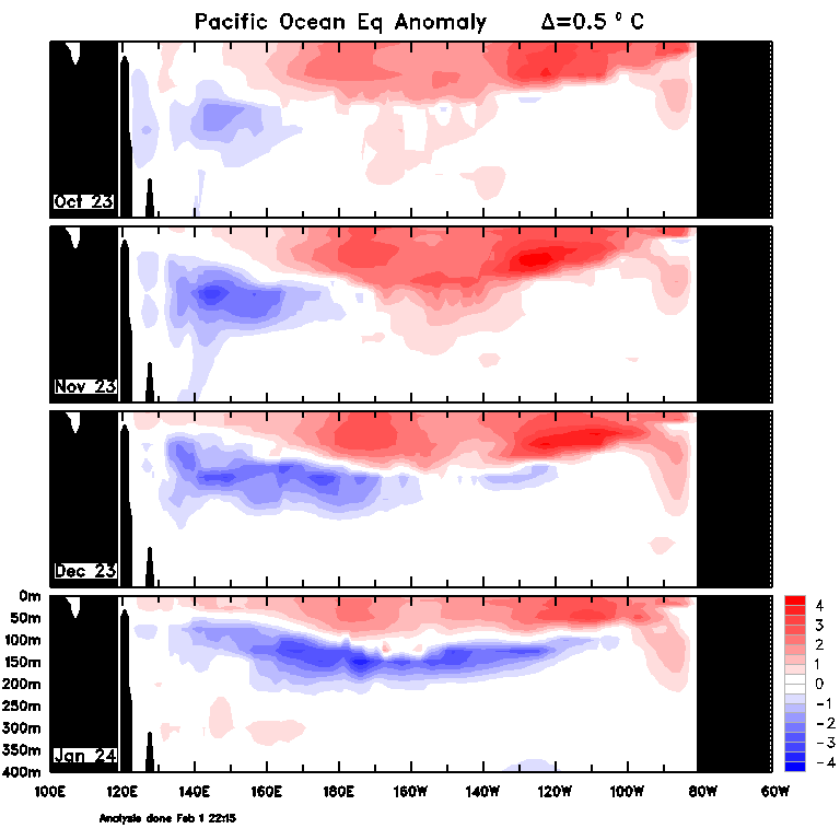 Figure 15. Monthly sea sub-surface temperatures (Source: Australian Bureau of Meteorology)
