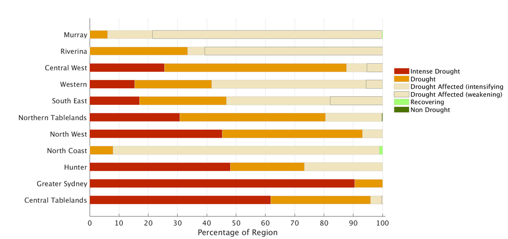 Figure 10. Combined Drought Indicator status for each individual Local Land Services region For an accessible explanation of this image contact the author kim.braodfoot@dpi.nsw.gov.au