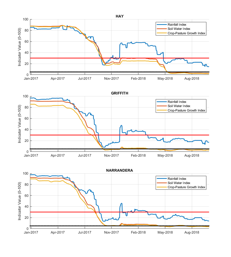 Figure 15. Drought indicators for select sites in the Riverina: Hay, Griffith, Narrandera. For an accessible explanation of this image contact the author kim.broadfoot@dpi.nsw.gov.au