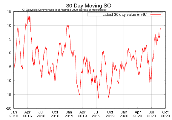 Figure 31. 30-day moving SOI (Source: Australian Bureau of Meteorology) to 30 August 2020 For an accessible explanation of this image contact the author scott.wallace@dpi.nsw.gov.au