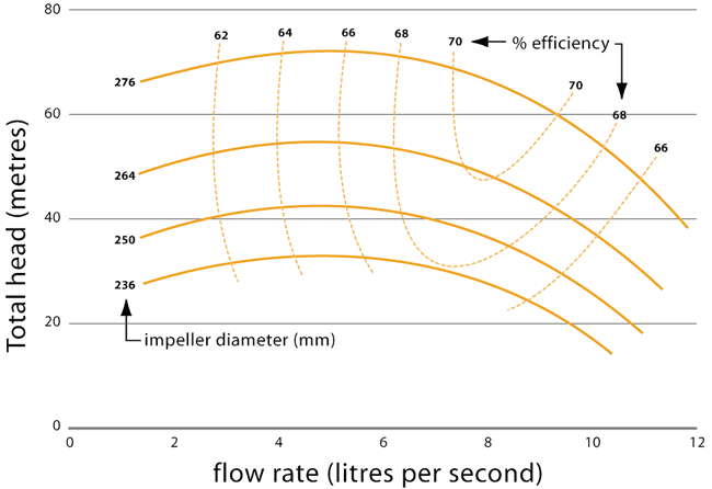 Figure 1. A typical centrifugal pump performance curve operating at constant speed but with different diameter impellers Pump characteristic curve 1 - graph showing total head in meters compared to flow rate in litres per second
