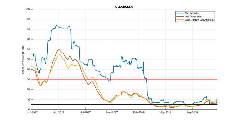 Figure 26. Drought indicators for Ulladulla in the South East LLS. For an accessible explanation of this map contact the owner kim.braoadfoot@dpi.nsw.gov.au