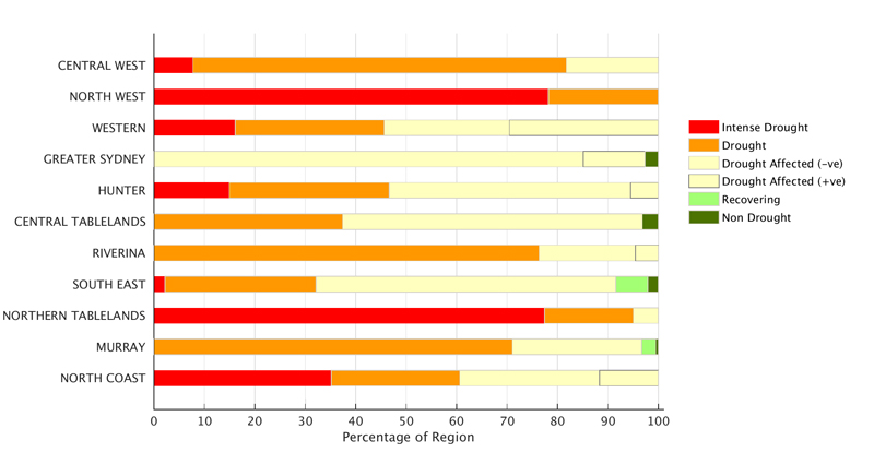 Figure 11. Combined Drought Indicator status for each individual Local Land Services region to 30 April 2019 For an accessible explanation of this map contact the author kim.broadfoot@dpi.nsw.gov.au