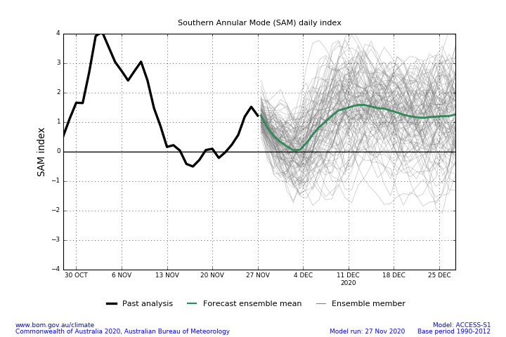 Figure 32. Southern Annular Mode (SAM) Daily Index and Forecast Summary as of 27 November 2020 (Source: Australian Bureau of Meteorology) For an accessible explanation of this map contact the author seasonal.conditons@dpi.nsw.gov.au