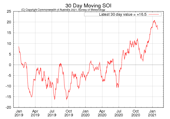 Figure 29. Latest 30-day moving SOI sourced from Australian Bureau of Meteorology on 02 February 2021 For an accessible explanation of this map contact the author seasonal.conditions@dpi.nsw.gov.au