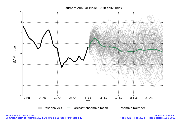 Figure 16. Southern Annular Mode (SAM) Daily Index and Forecast Summary (Source: Australian Bureau of Meteorology on 6 February 2024)