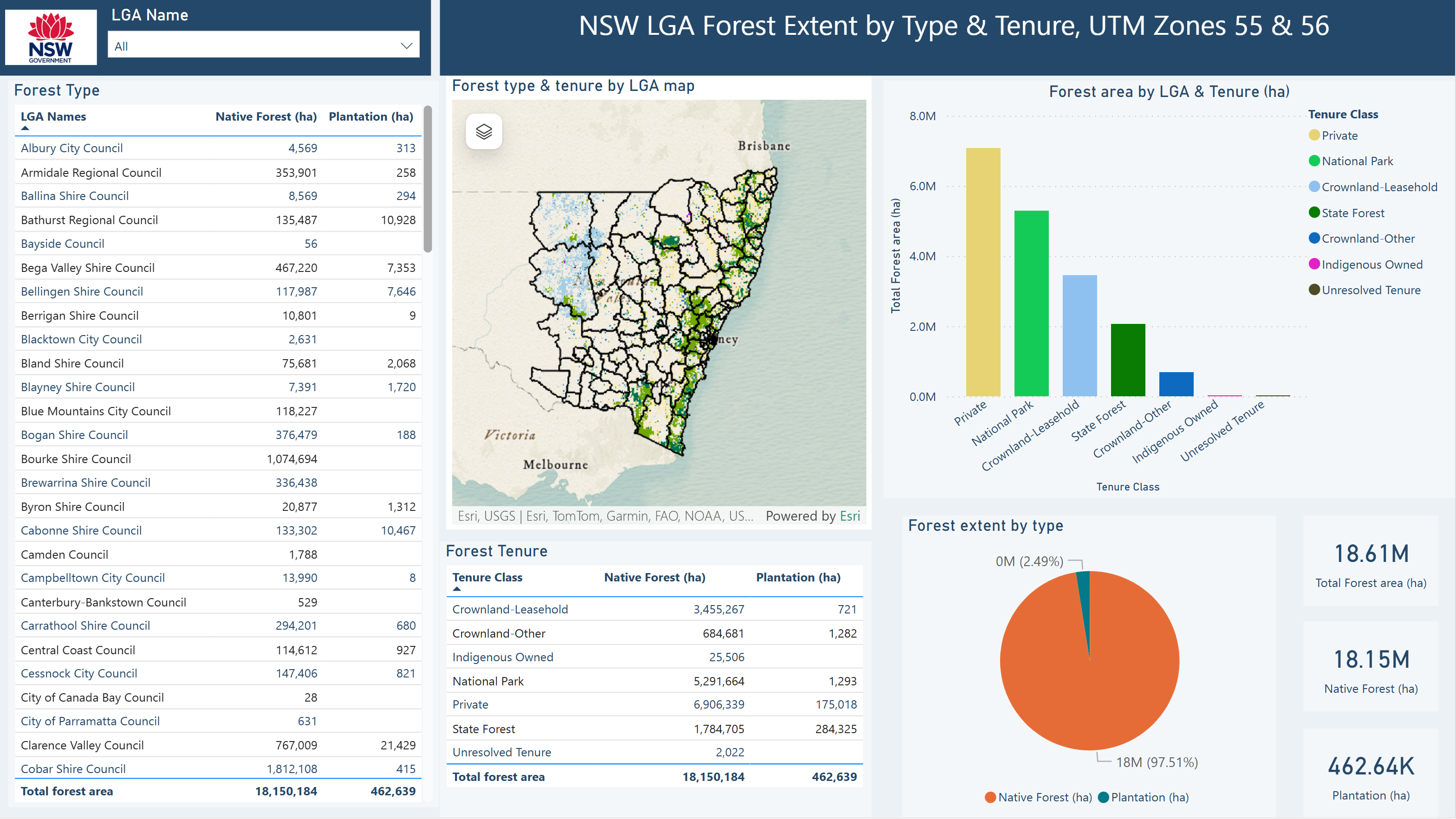 LGA Forest by type and tenure - link to new page