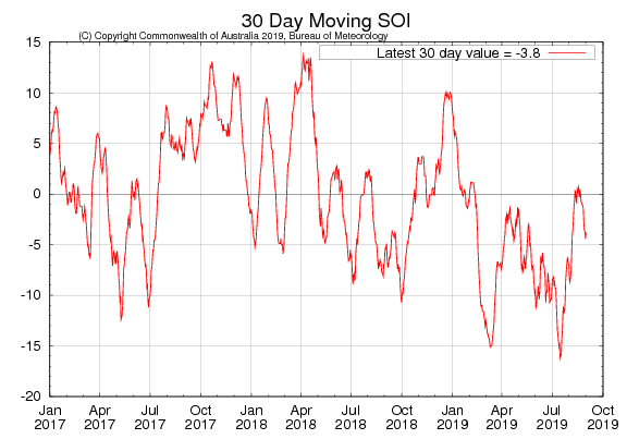 Figure 31. 30-day moving SOI (Source: Australian Bureau of Meteorology) to 1 September 2019 For an accessible explanation of this map/graph contact the author seasonal.conditions@dpi.nsw.gov.au