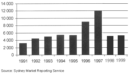 Figure 3 - Intakes of sweet corn at the Sydney Market (tonnes) Figure 3