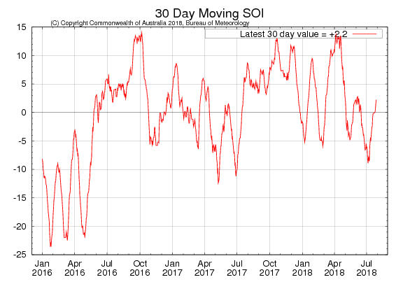 Figure 29. 30-day moving SOI (Source: Australian Bureau of Meteorology) to 29 July 2018 For an accessible explanation of this image contact the author kim.braodfoot@dpi.nsw.gov.au