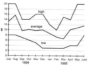 Figure 4 - Sweet corn monthly wholesale prices at the Sydney Market Figure 4