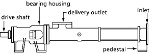 Helical rotor pump A diagram of a helical rotor pump
