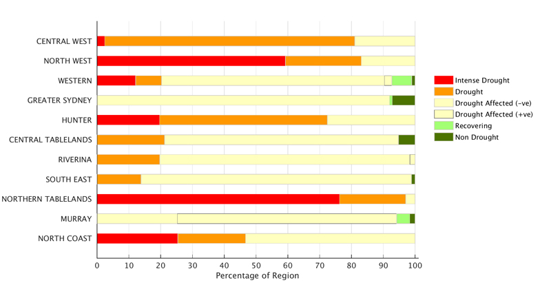 Figure 10. Combined Drought Indicator status for each individual Local Land Services region to 31 July 2019 For an accessible explanation of this map contact the author seasonal.conditions@dpi.nsw.gov.au