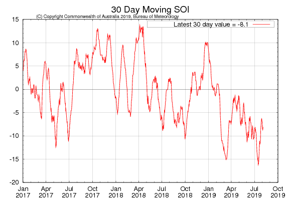 Figure 29. 30-day moving SOI (Source: Australian Bureau of Meteorology) to 4 August 2019 For an accessible explanation of this map contact the author seasonal.conditions@dpi.nsw.gov.au