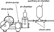 Piston pump A diagram of a piston pump