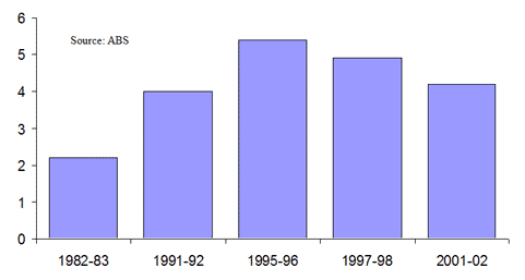 Figure 2 - Australian per capita consumption of sweet corn (kg) Figure 2