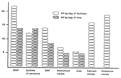 Picture graph