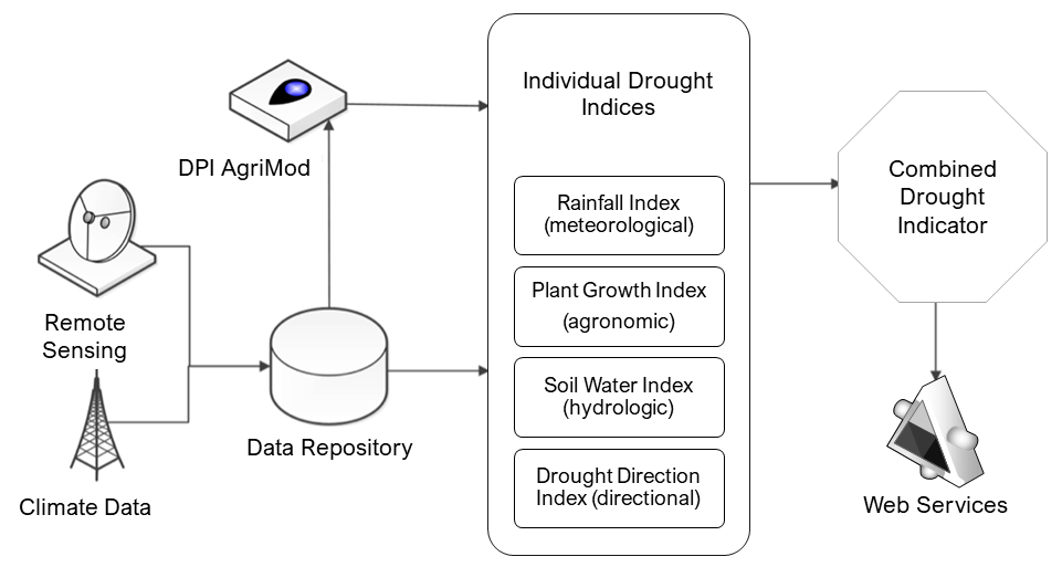 Technical schematic of the Enhanced Drought Information System (EDIS) used to calculate the NSW DPI Combined Drought Indicator. Technical schematic of the Enhanced Drought Information System (EDIS) used to calculate the NSW DPI Combined Drought Indicator.